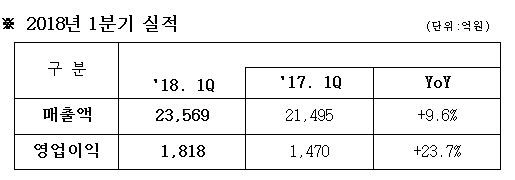 삼성SDS, 1Q 영업익 1818억원.."스마트팩토리·클라우드 호조"