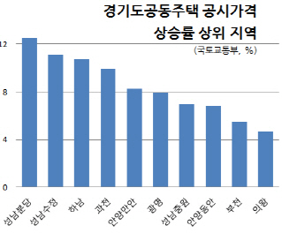 분당 아파트 공시가격 '껑충'..경기도 1위