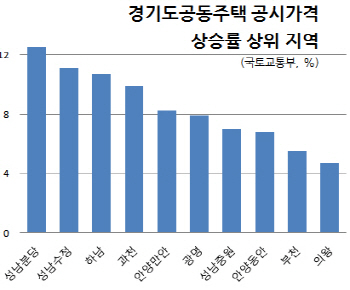 분당 아파트 공시가격 '껑충'..경기도 1위