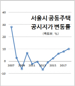 서울 공동주택 공시가격 10% 급등…11년래 최대폭