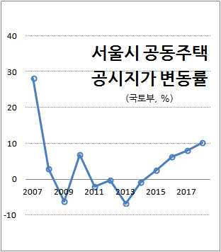 서울 공동주택 공시가격 10% 급등…11년래 최대폭