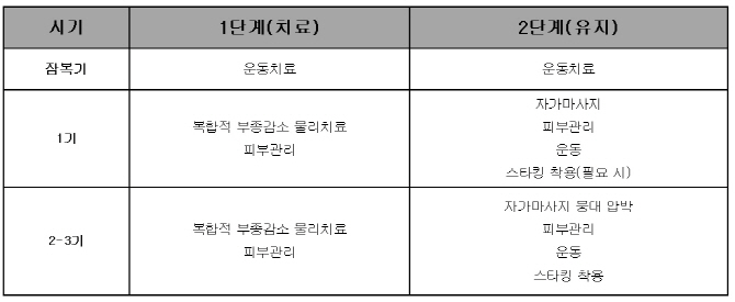 암 환자 생존율만큼 '재활치료' 중요하다