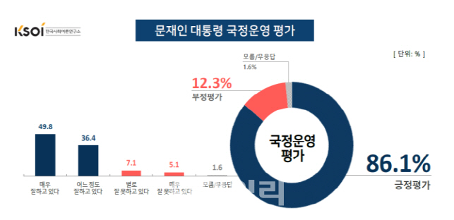 文대통령 `잘한다` 86.1%…10개월래 `최고`