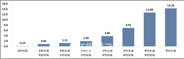 크고 비싼 집일수록 공시가격 많이 올랐네