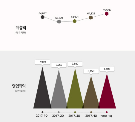 LG화학, 1분기 매출 사상 최대…영업익은 18.3% 줄었다