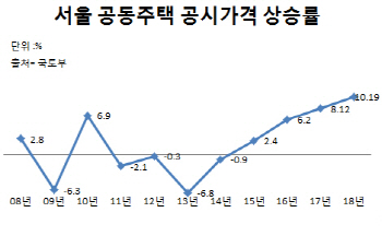 공시가격 인상에 보유세 강화…'세금폭탄' 터지나