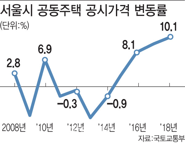 '똘똘한 한채' 아파트 공시가 '껑충'…보유세 폭탄 맞나