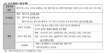 벤처펀드 앞다퉈 신주 투자…코스닥 자금조달 활발