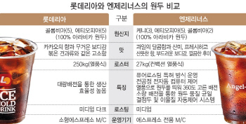 롯데리아 vs 엔제리너스…같은 원두, 다른 가격?