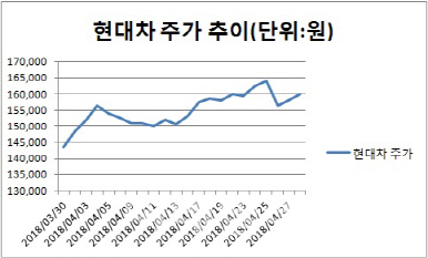 자사주 소각에도 주춤한 현대차그룹 주가, 왜