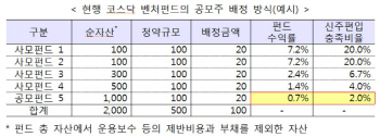 코스닥 공모펀드, 사모보다 `공모주 배정` 더 받는다