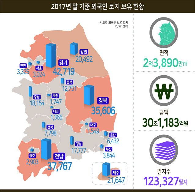 외국인 소유 국내 땅 30조..중국인 보유율 3년째 감소