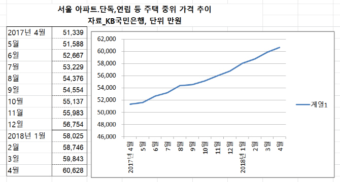 서울 아파트·단독·연립 주택 중간값 첫 6억원 돌파