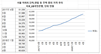 서울 아파트·단독·연립 주택 중간값 첫 6억원 돌파