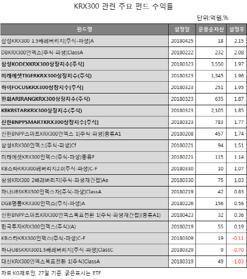 한반도 지정학적 리스크 완화..KRX300 펀드 봄날오나