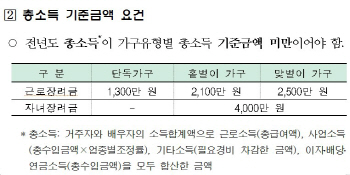 국세청, 근로장려금 최대 250만원 지급.. 신청 방법은?