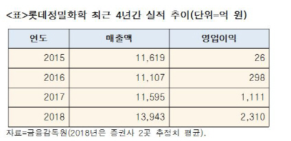 삼성 간판 뗀 롯데정밀화학 호실적 행진…이홍열 효과 봤다