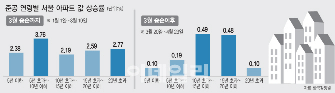 신축 주춤한 사이…지은지 10~20년 구축 아파트값 ‘쑥’