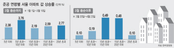 신축 주춤한 사이…지은지 10~20년 구축 아파트값 ‘쑥’