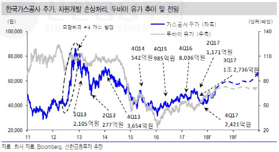한국가스공사, 규제 가스도매 사업 가치 재평가…목표가↑-신한