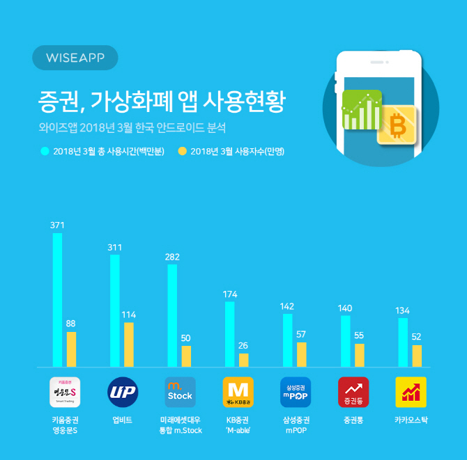 암호화폐 거래소, 증권사 앱 제치고 사용시간·사용자수 상위권