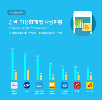 암호화폐 거래소, 증권사 앱 제치고 사용시간·사용자수 상위권