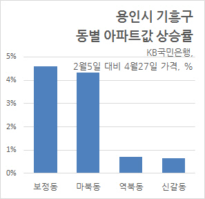 용인시 기흥구 집값 꿈틀…경제신도시·GTX 개통 호재