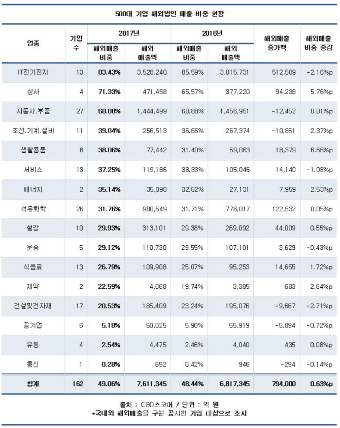 국내 500대 기업, 해외법인 매출비중 50% 육박