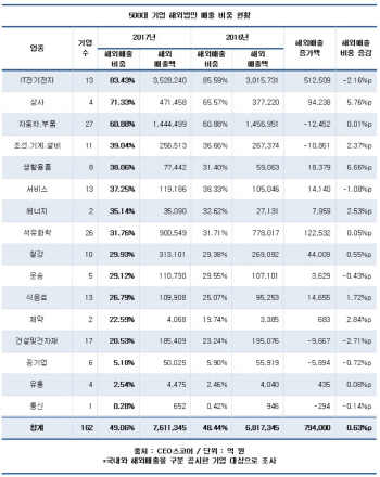 국내 500대 기업, 해외법인 매출비중 50% 육박