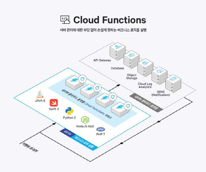 네이버 클라우드, 서버리스 컴퓨팅 출시..AWS 구글 등과 경쟁
