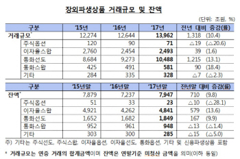 지난해 은행·증권 등 장외파생상품 거래 10% 늘어