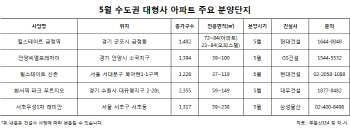 '선거·월드컵 전에 서두르자'…대형건설사 5월 수도권 분양대전