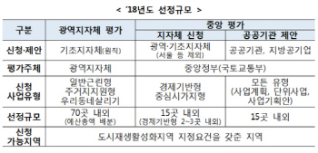 서울서 도시재생 뉴딜 사업하려면 '집값 커트라인' 통과해야