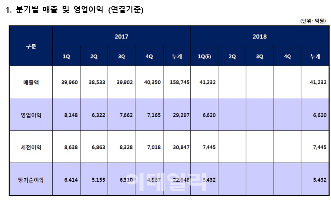 롯데케미칼, 유가상승·원화강세에 1분기 주춤…"수급상황 좋다"(상보)