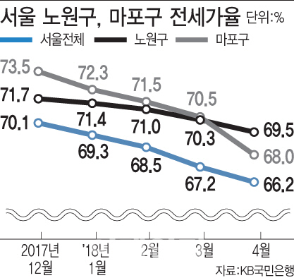 '갭투자 성지' 노원·마포구 전세가율 3년만에 60%대로 추락