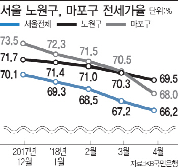 '갭투자 성지' 노원·마포구 전세가율 3년만에 60%대로 추락