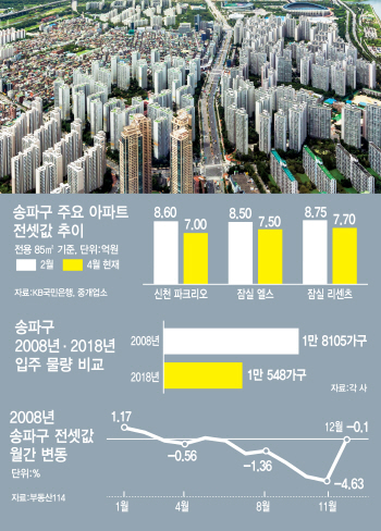 10년만에 또…송파구, 역전세난 '데자뷔'