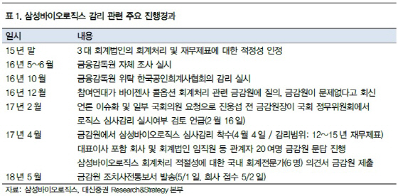 “삼성바이오, 단기간 불확실 해소 어려워…주가에는 충분히 반영”-대신