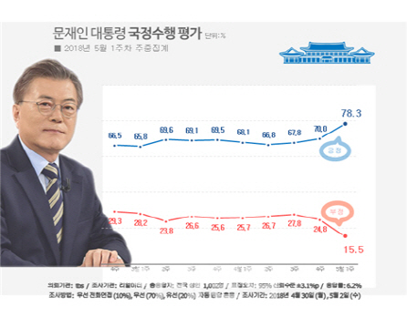 文대통령 지지율 78.3% `급등`..역대 3번째