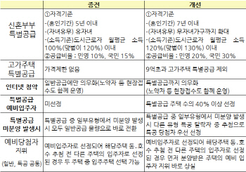 내일부터 특별공급 인터넷청약…신혼부부 물량 두배 확대