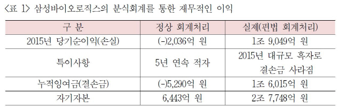 참여연대 "삼성바이오, 회계처리 위반..삼성물산 합병 정당성 따져봐야"