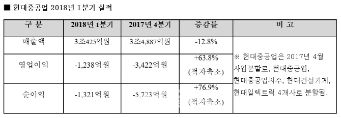 현대重 2분기 연속 적자…수주 회복세에 적자폭은 축소