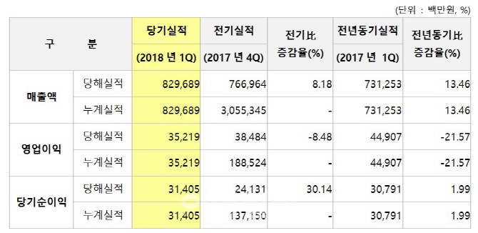 세아베스틸, 車 시황 악화에 1분기 주춤