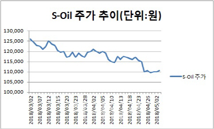 유가 상승에도 부진한 정유株…왜?