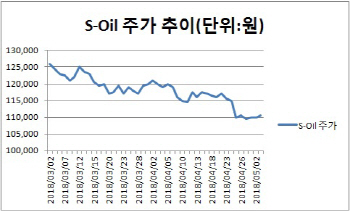 유가 상승에도 부진한 정유株…왜?