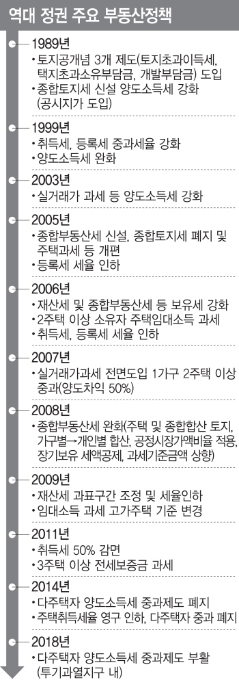 전가의 보도된 조세정책…부동산 경기 따라 ‘왔다갔다’