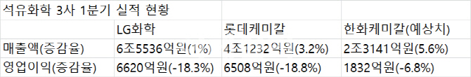 석유화학 빅3, 유가상승에 주춤…"그래도 '슈퍼사이클'"