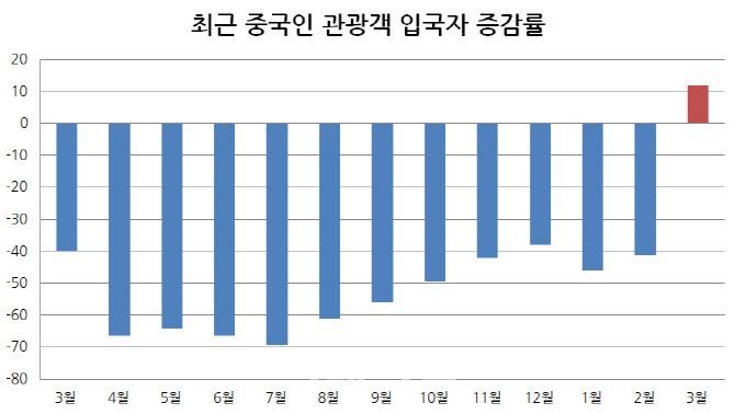 돌아온 중국인…여행수지 개선(상보)