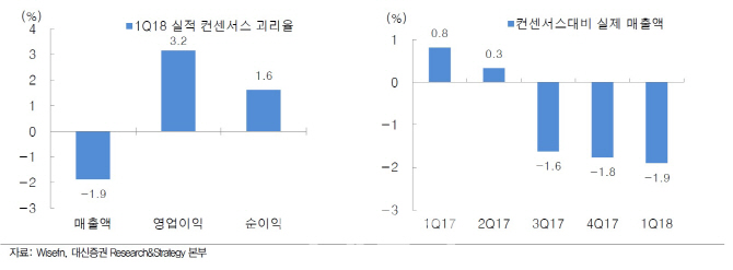 매출 성장세 둔화, 실적 모멘텀 약화 우려…“투자 확대 기업이 대안”