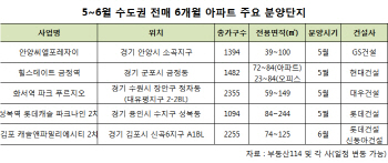 '전매제한 6개월 매력'…수도권 비조정지역 분양 주목